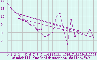 Courbe du refroidissement olien pour Montredon des Corbires (11)