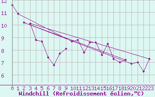 Courbe du refroidissement olien pour Saint-Brieuc (22)