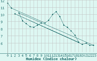 Courbe de l'humidex pour Roncesvalles