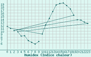 Courbe de l'humidex pour Lauzerte (82)