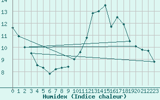 Courbe de l'humidex pour Puymeras (84)