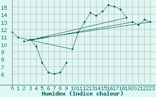 Courbe de l'humidex pour Limoges (87)