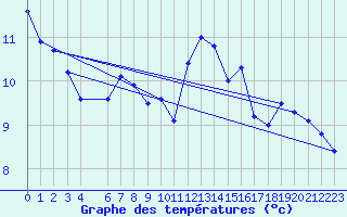 Courbe de tempratures pour Thorshavn