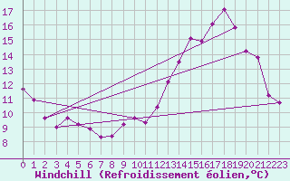 Courbe du refroidissement olien pour Srzin-de-la-Tour (38)