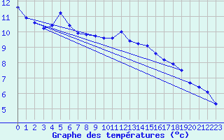 Courbe de tempratures pour Verngues - Hameau de Cazan (13)