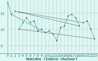 Courbe de l'humidex pour Rheinstetten