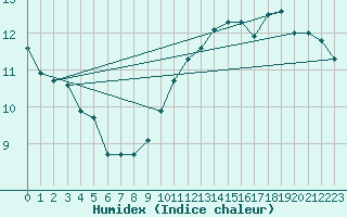 Courbe de l'humidex pour Montauban (82)