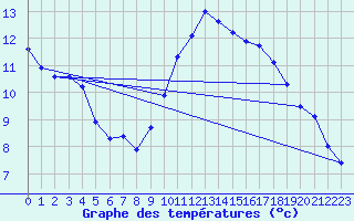 Courbe de tempratures pour Les Eplatures - La Chaux-de-Fonds (Sw)