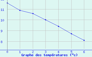 Courbe de tempratures pour L