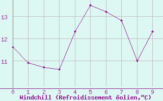 Courbe du refroidissement olien pour Wolfsegg