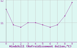 Courbe du refroidissement olien pour Ancey (21)
