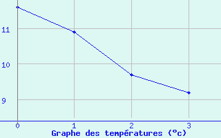 Courbe de tempratures pour Dun-le-Palestel (23)