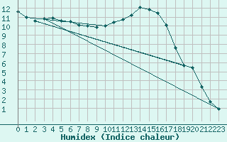 Courbe de l'humidex pour Lhospitalet (46)