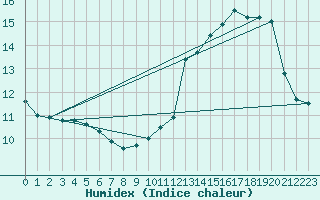 Courbe de l'humidex pour Lasne (Be)