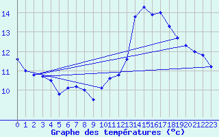 Courbe de tempratures pour Gutenstein-Mariahilfberg