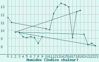 Courbe de l'humidex pour Albi (81)