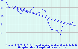 Courbe de tempratures pour Cap Pertusato (2A)