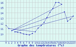 Courbe de tempratures pour Aniane (34)