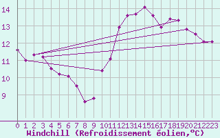 Courbe du refroidissement olien pour Lorient (56)
