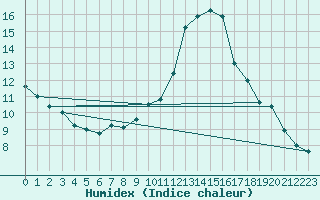 Courbe de l'humidex pour Saint-Brieuc (22)