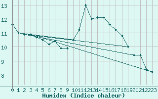 Courbe de l'humidex pour Vitigudino