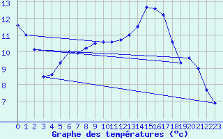 Courbe de tempratures pour Chteaudun (28)