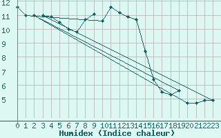 Courbe de l'humidex pour Mont-Aigoual (30)