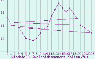 Courbe du refroidissement olien pour Jaunay-Clan / Futuroscope (86)