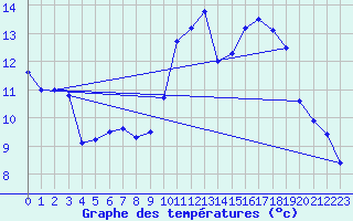 Courbe de tempratures pour Millau - Soulobres (12)