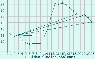 Courbe de l'humidex pour Angoulme - Brie Champniers (16)