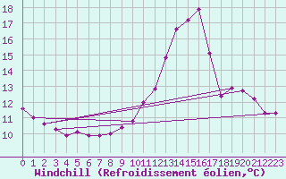 Courbe du refroidissement olien pour Crest (26)