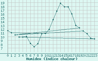 Courbe de l'humidex pour Blus (40)