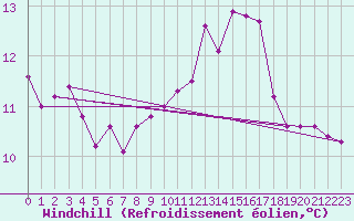 Courbe du refroidissement olien pour Berson (33)
