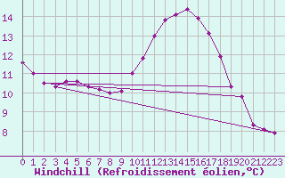 Courbe du refroidissement olien pour Brigueuil (16)