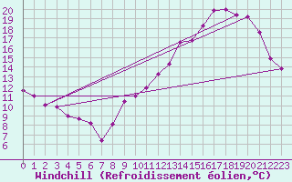 Courbe du refroidissement olien pour Roissy (95)