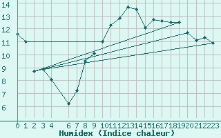 Courbe de l'humidex pour Saint-Hubert (Be)