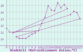 Courbe du refroidissement olien pour Feldberg-Schwarzwald (All)