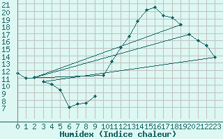 Courbe de l'humidex pour Dinard (35)