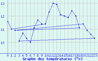 Courbe de tempratures pour Lough Fea