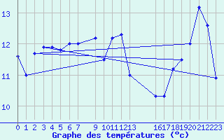 Courbe de tempratures pour Ona Ii