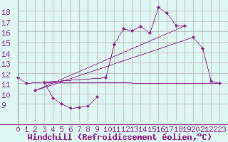 Courbe du refroidissement olien pour Chteaudun (28)