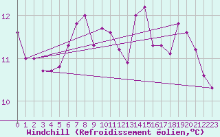 Courbe du refroidissement olien pour Kroppefjaell-Granan