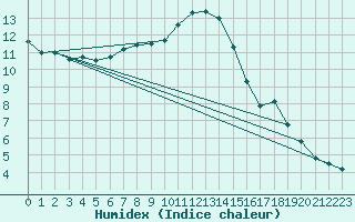 Courbe de l'humidex pour Thun