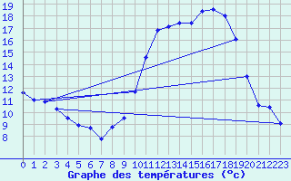 Courbe de tempratures pour Mont-de-Marsan (40)