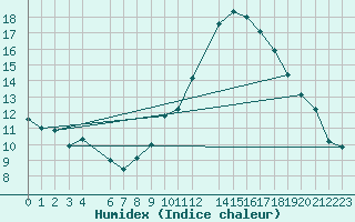 Courbe de l'humidex pour Mont-Rigi (Be)