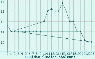 Courbe de l'humidex pour Capri