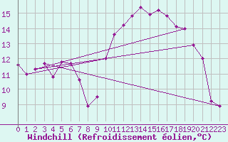 Courbe du refroidissement olien pour Rochefort Saint-Agnant (17)