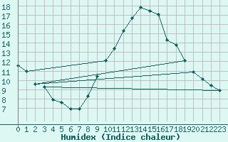 Courbe de l'humidex pour Grchen