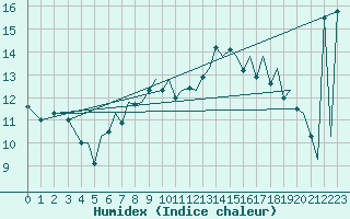 Courbe de l'humidex pour Ibiza (Esp)