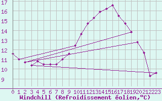 Courbe du refroidissement olien pour Petiville (76)